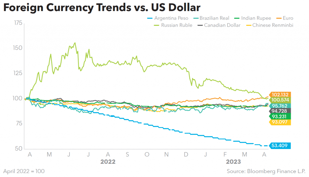 Foreign Currency Trends vs US Dollar
