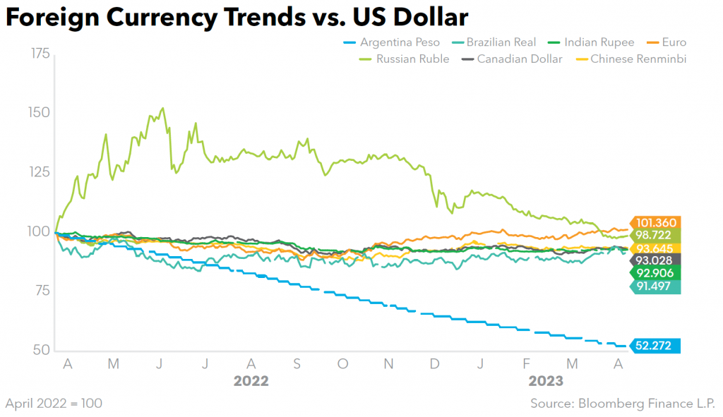 Foreign Currency Trends vs US Dollar