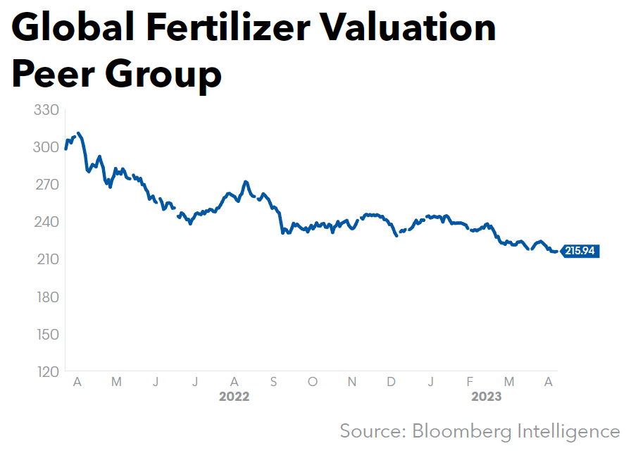 Global Fertilizer Valuation Peer Group