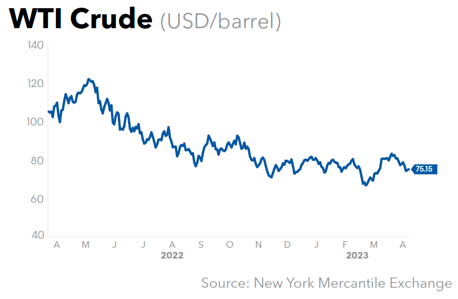 WTI Crude