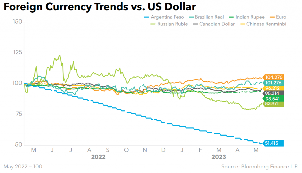 Foreign Currency Trends vs US Dollar