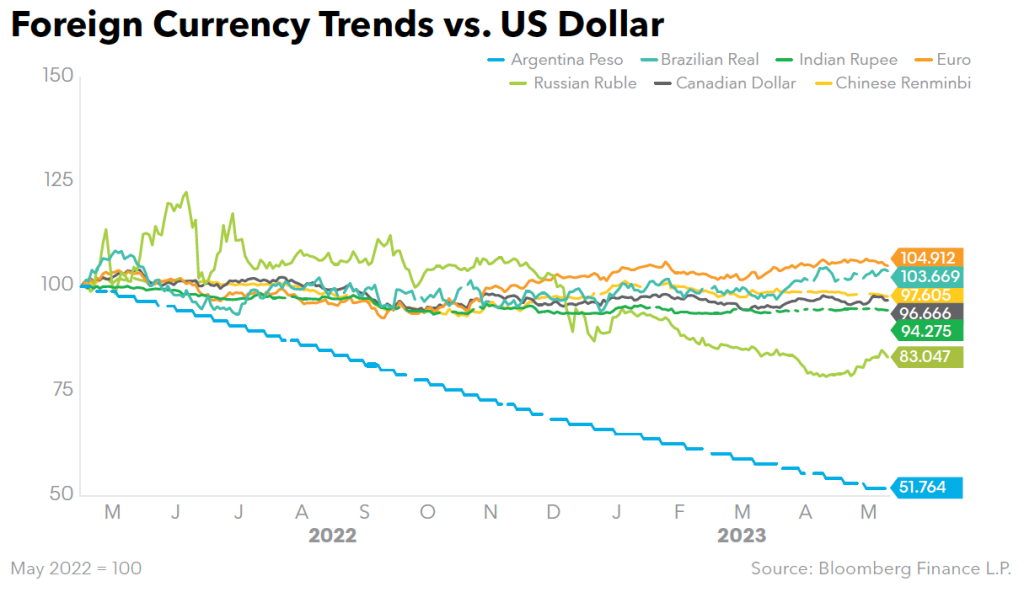 Foreign Currency Trends vs US Dollar