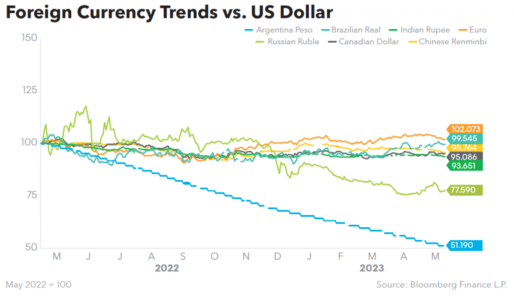 Foreign Currency Trends vs US Dollar