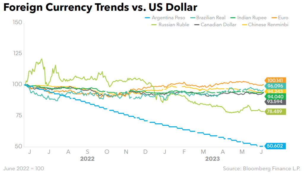 Foreign Currency Trends vs US Dollar