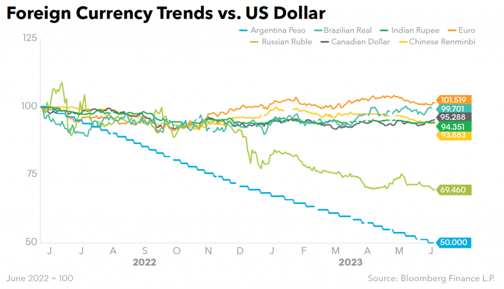 Foreign Currency Trends vs US Dollar
