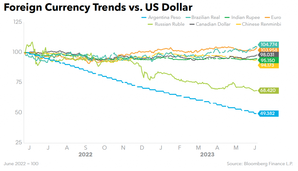 Foreign Currency Trends vs US Dollar