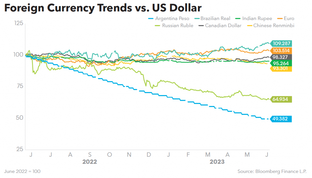 Foreign Currency Trends vs US Dollar