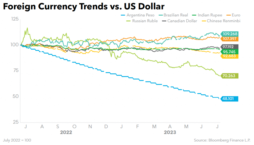 Foreign Currency Trends vs US Dollar