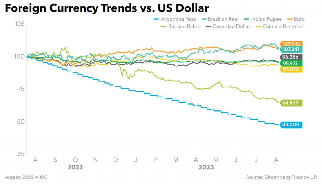 Foreign Currency Trends vs US Dollar