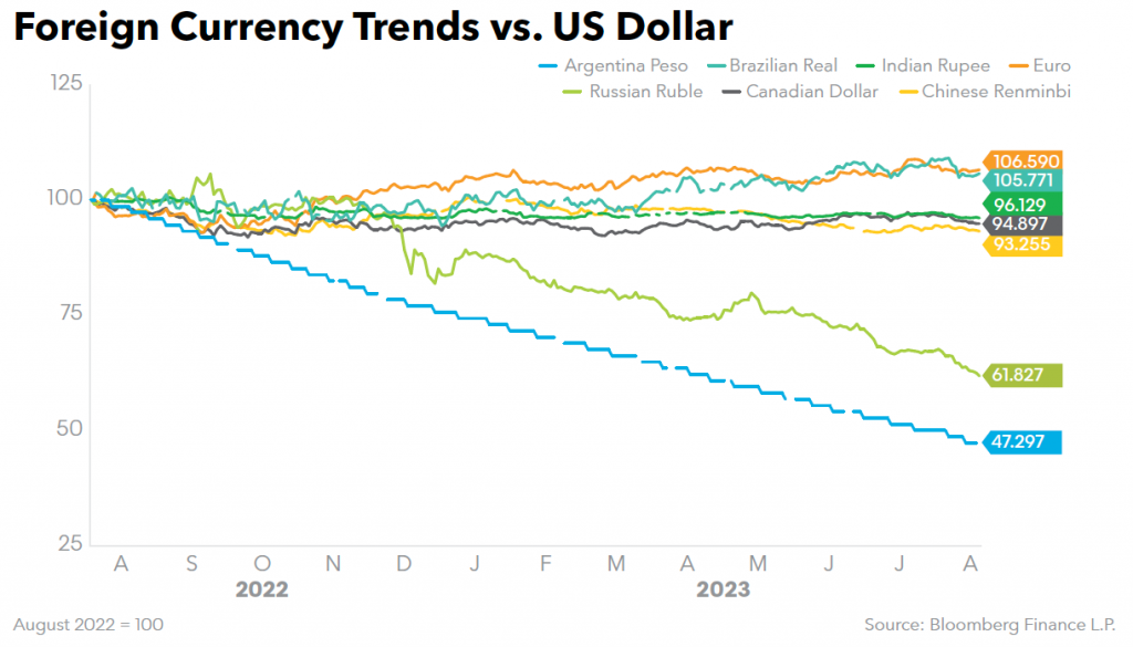 Foreign Currency Trends vs US Dollar