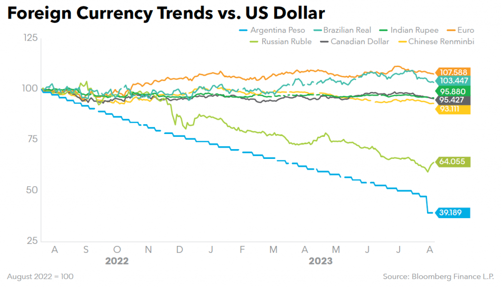 Foreign Currency Trends vs US Dollar