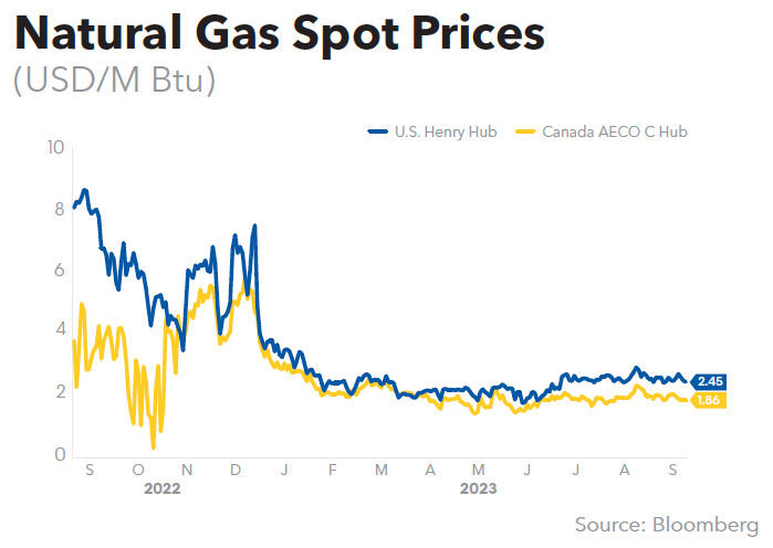 Natural Gas Spot Prices