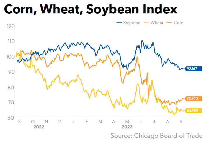 Corn Wheat Soybean Index