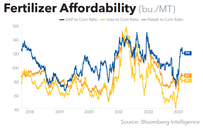 Fertilizer Affordability