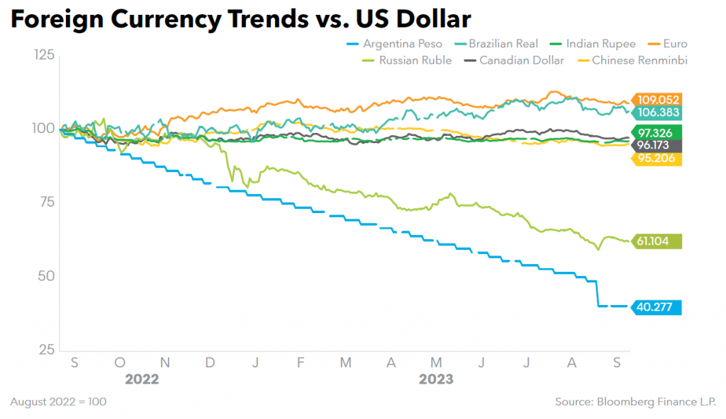 Foreign Currency Trends vs US Dollar