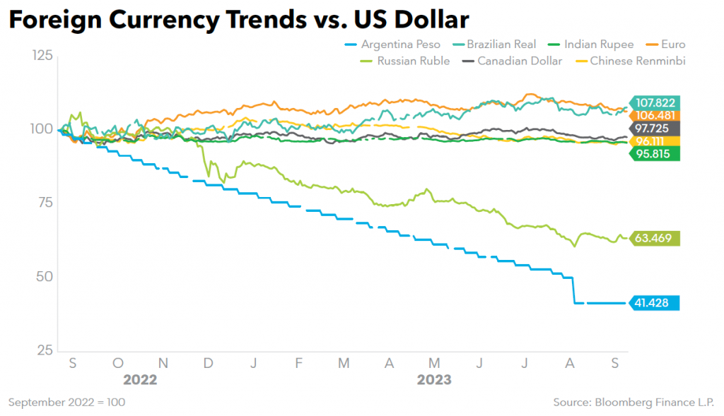 Foreign Currency Trends vs US Dollar