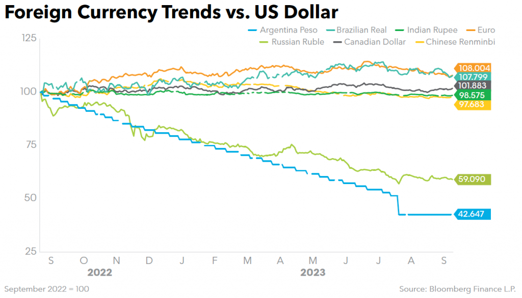 Foreign Currency Trends vs US Dollar