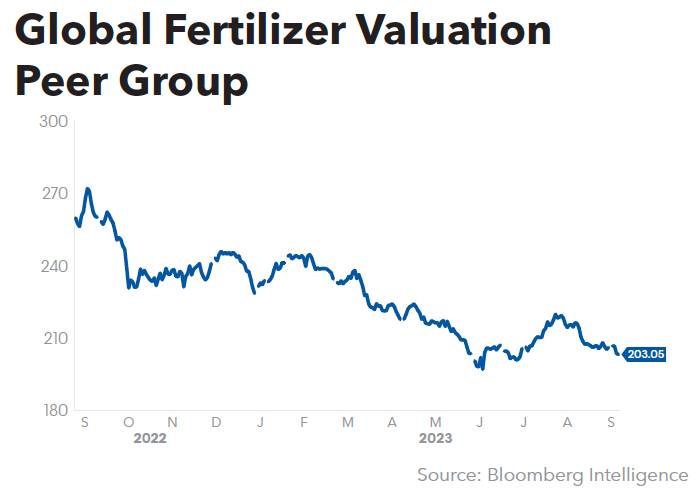 Global Fertilizer Valuation Peer Group