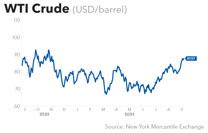 WTI Crude