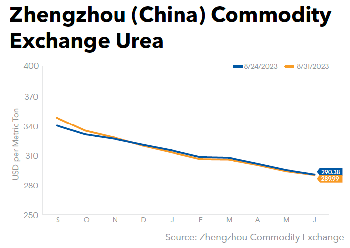 Zhengzhou China Commodity Exchange Urea