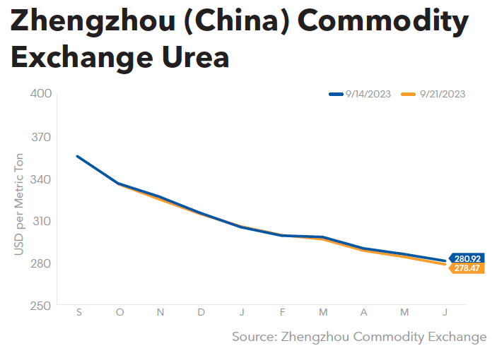 Zhengzhou China Commodity Exchange Urea
