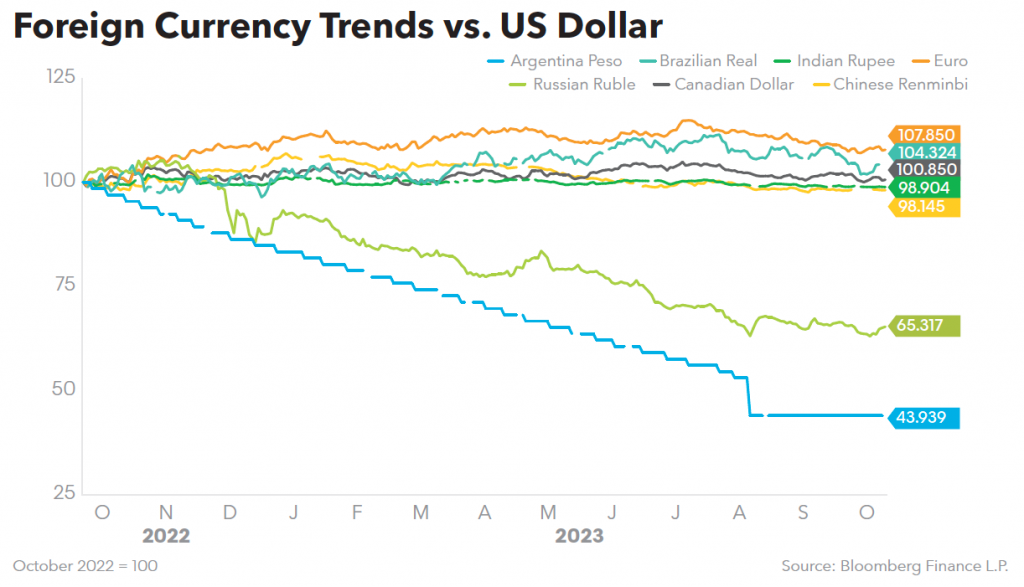 Foreign Currency Trends vs US Dollar