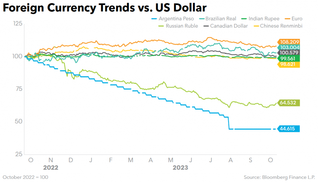 Foreign Currency Trends vs US Dollar