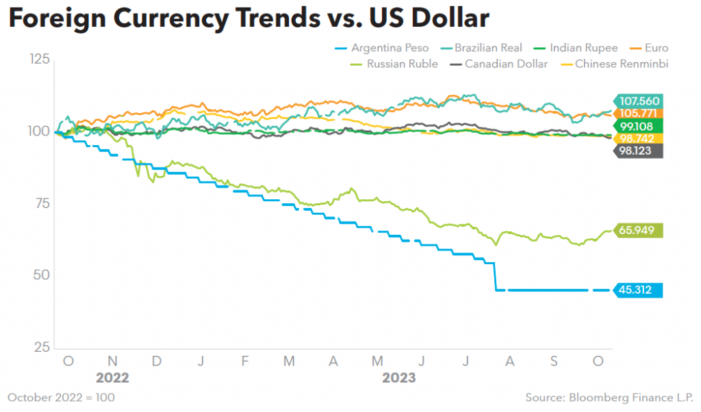 Foreign Currency Trends vs US Dollar