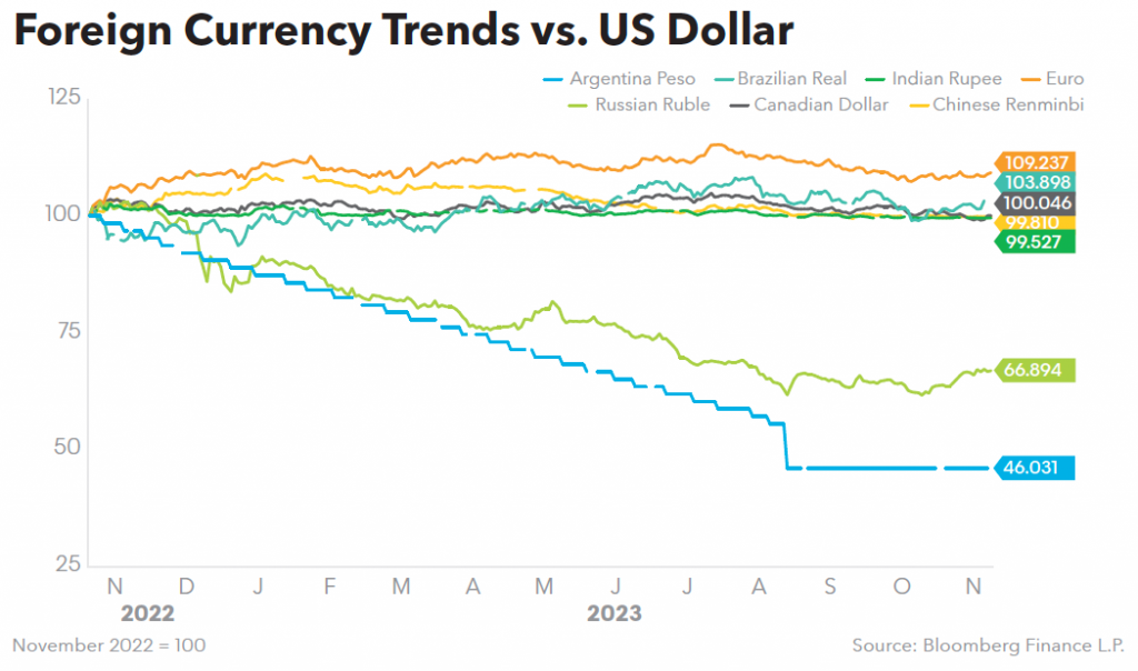 Foreign Currency Trends vs US Dollar