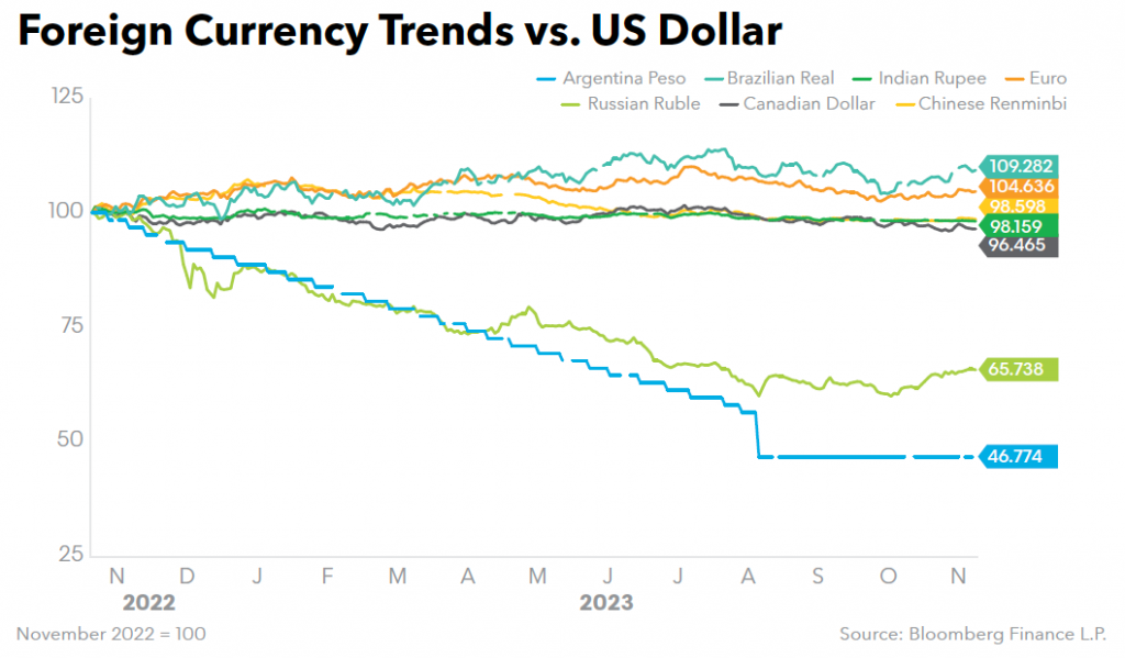 Foreign Currency Trends vs US Dollar