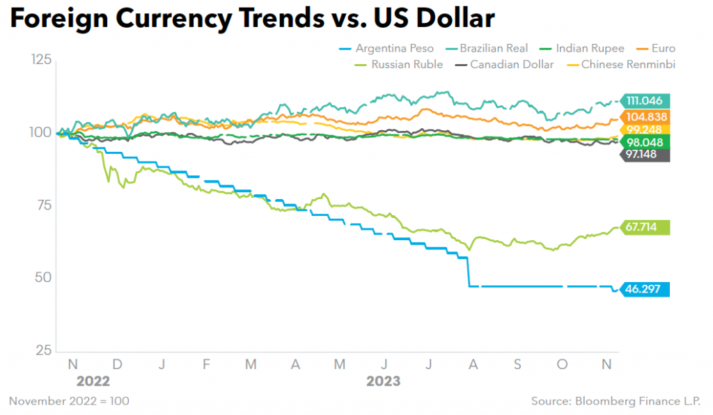 Foreign Currency Trends vs US Dollar