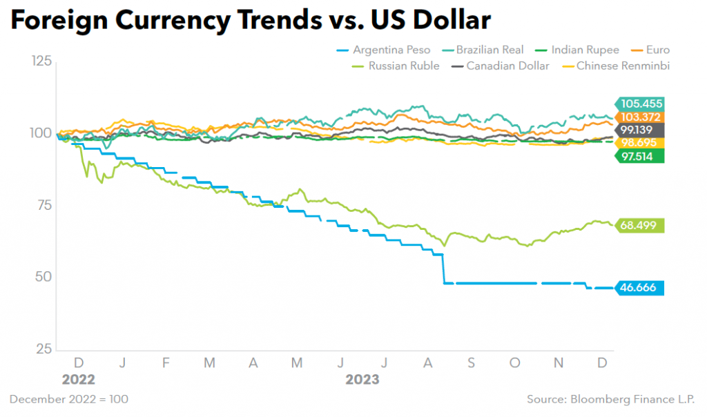 Foreign Currency Trends vs US Dollar