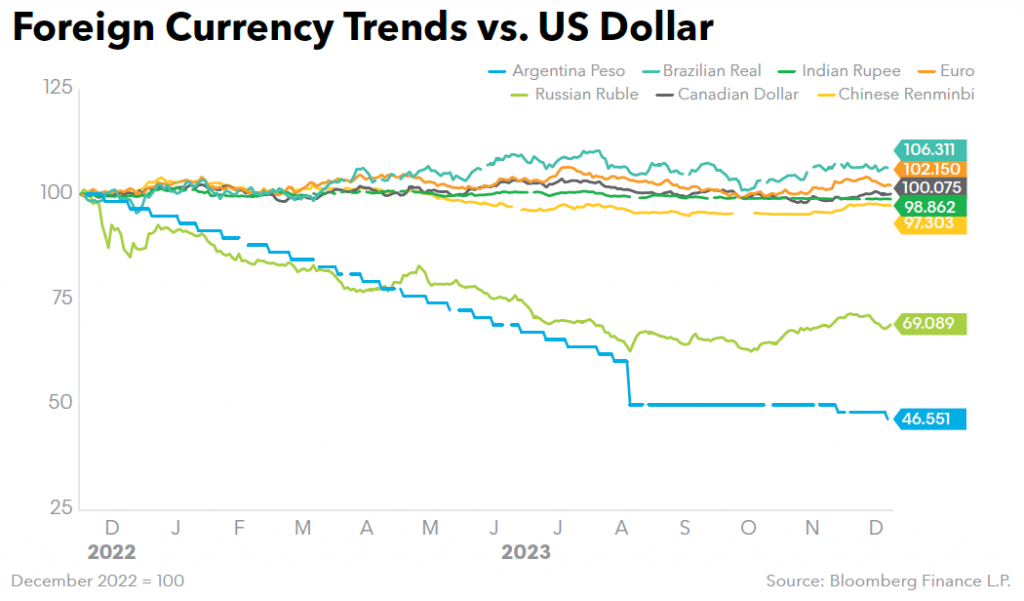 Foreign Currency Trends vs US Dollar