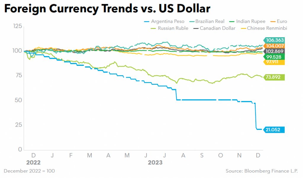 Foreign Currency Trends vs US Dollar