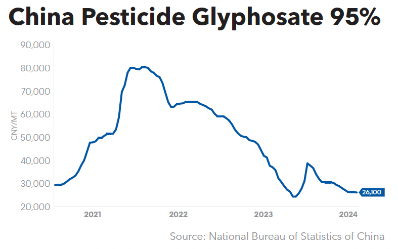 China Pesticide Glyphosate