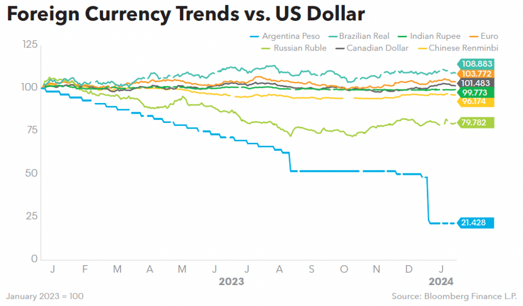 Foreign Currency Trends vs US Dollar