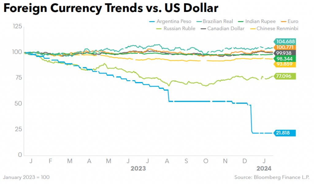 Foreign Currency Trends vs US Dollar