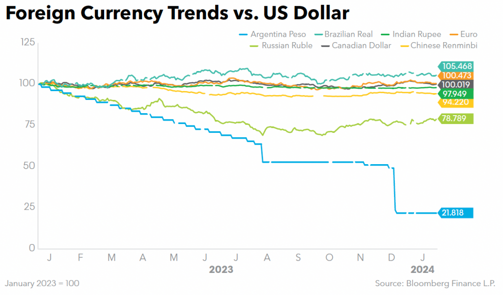 Foreign Currency Trends vs US Dollar