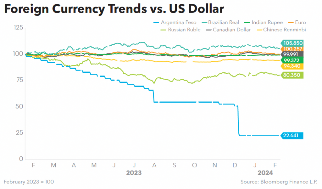 Foreign Currency Trends vs US Dollar
