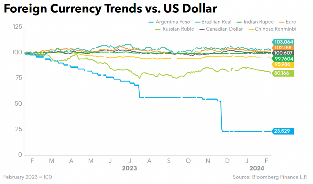 Foreign Currency Trends vs US Dollar