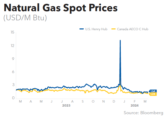 Natural Gas Spot Prices