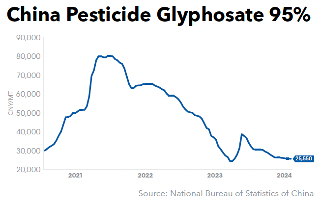 China Pesticide Glyphosate