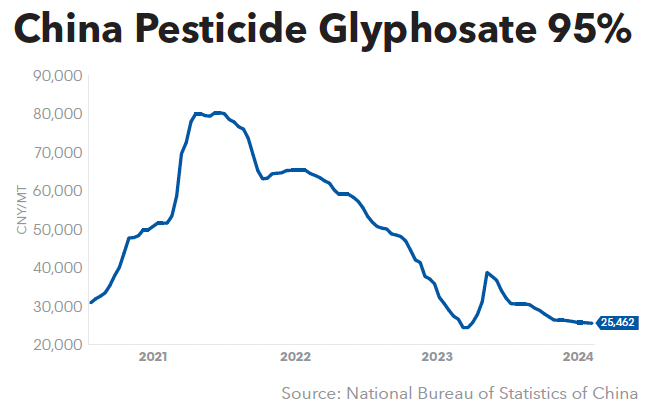China Pesticide Glyphosate