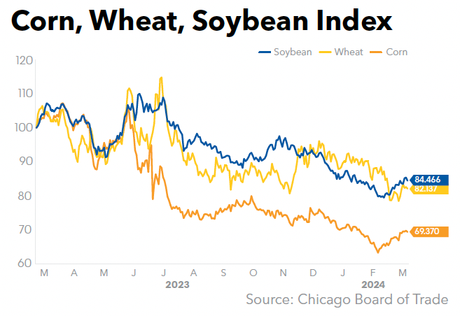 Corn Wheat Soybean Index