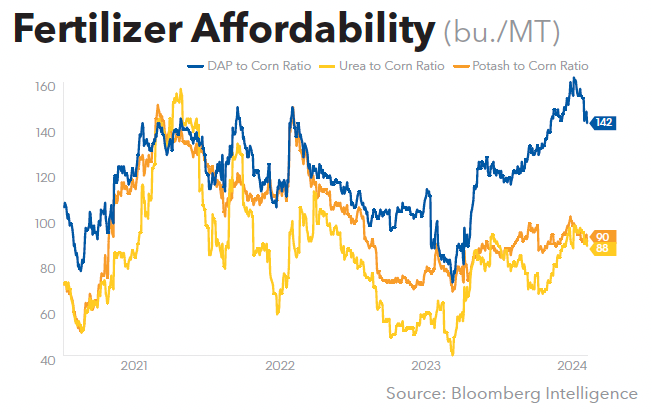 Fertilizer Affordability