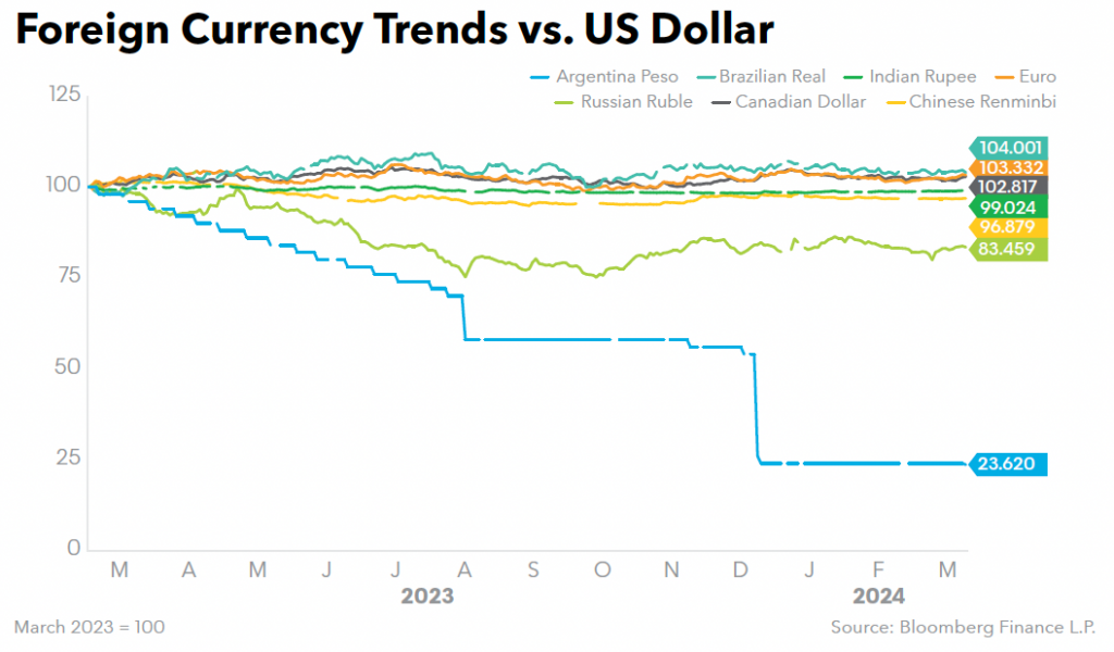 Foreign Currency Trends vs US Dollar