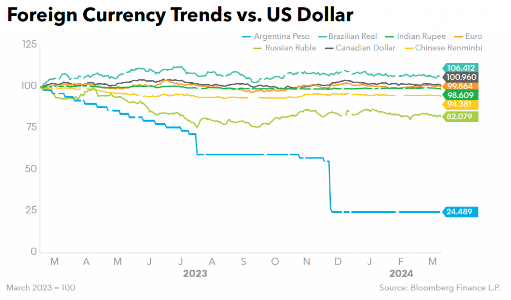 Foreign Currency Trends vs US Dollar