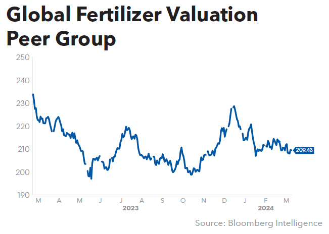 Global Fertilizer Valuation Peer Group