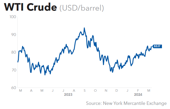 WTI Crude