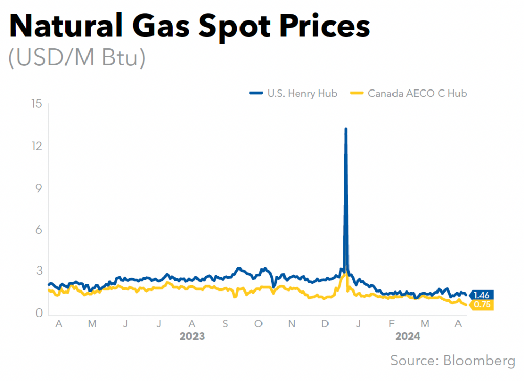 Natural Gas Spot Prices